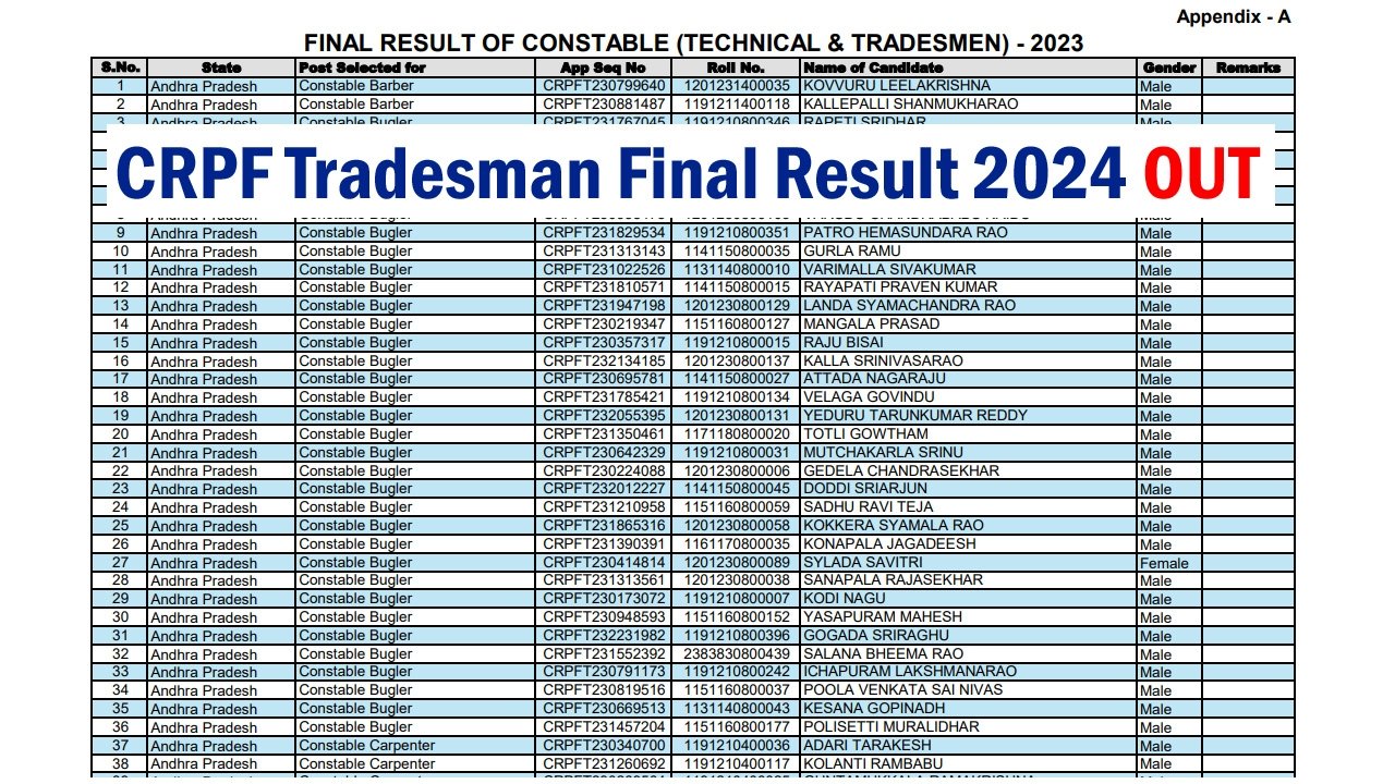 CRPF Constable Tradesman Final Result 2024
