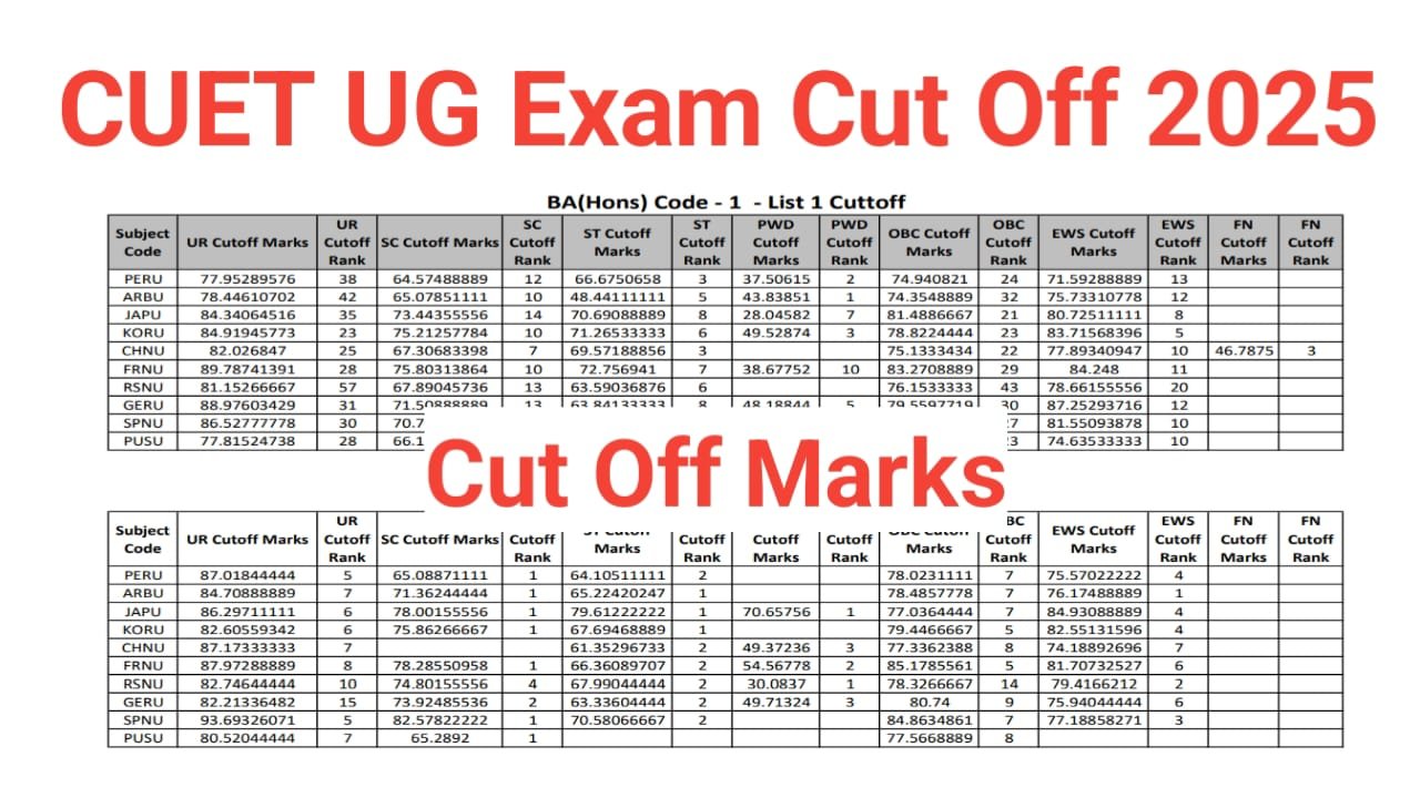 CUET UG Cut Off Marks 2025
