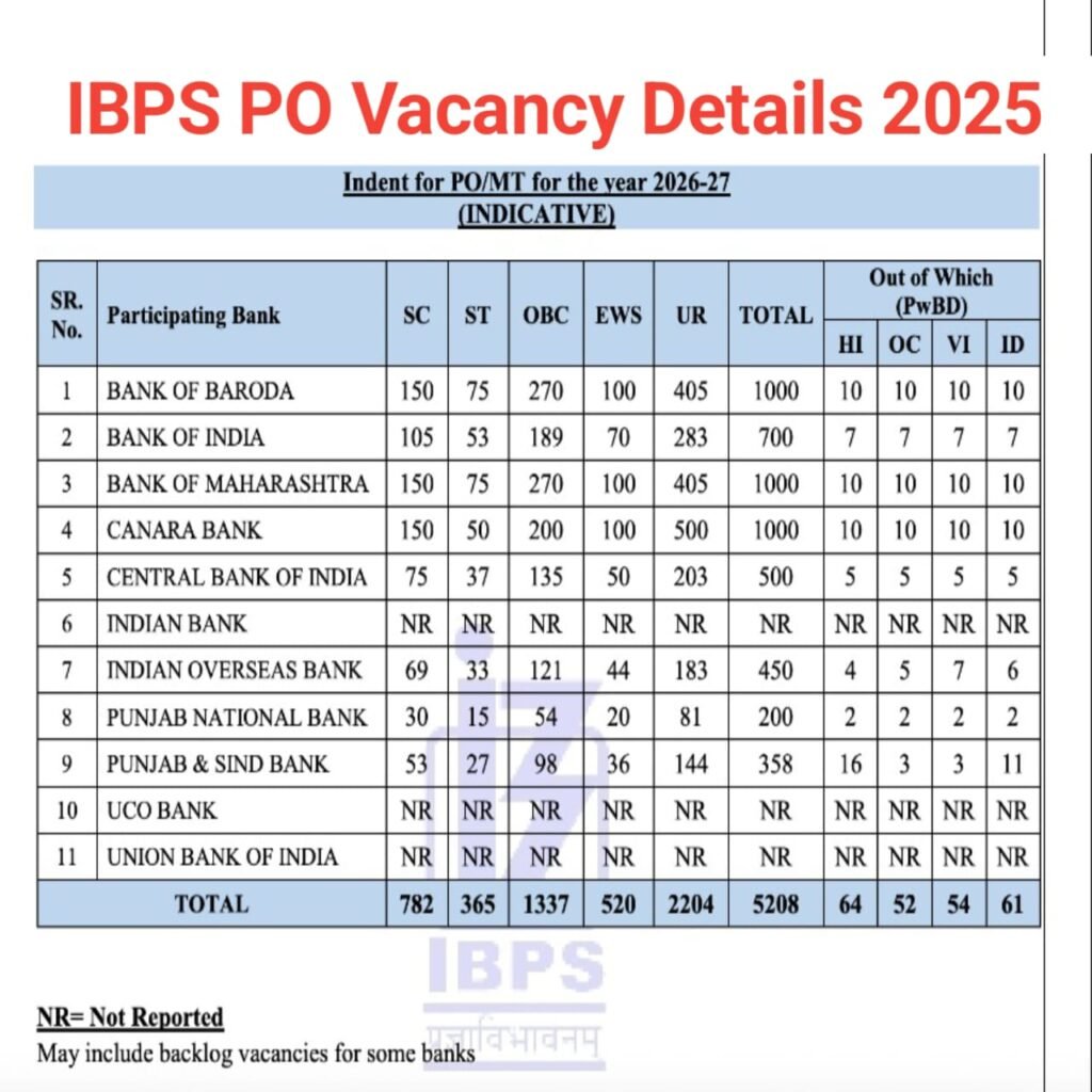IBPS PO Recruitment 2025